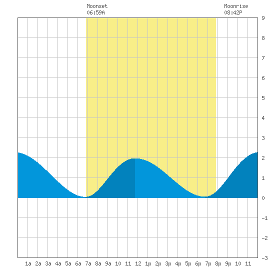 Bacon Bridge tide chart for Sunday, April 13, 2025