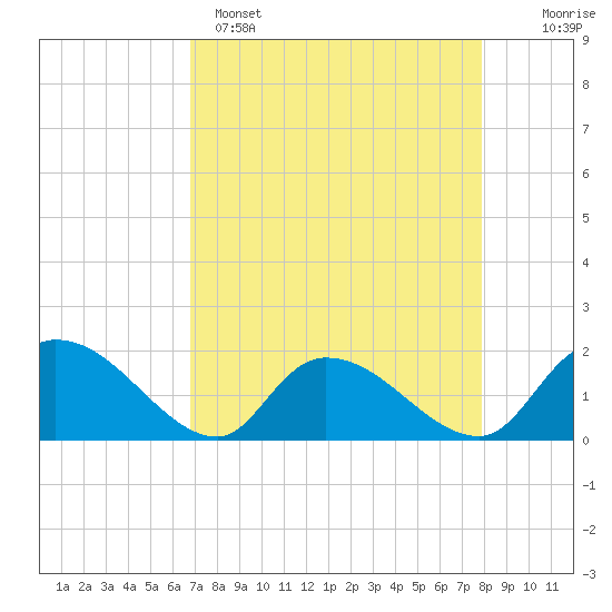 Bacon Bridge tide chart for Tuesday, April 15, 2025