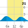 Bacon Bridge tide chart for Monday, April 21, 2025