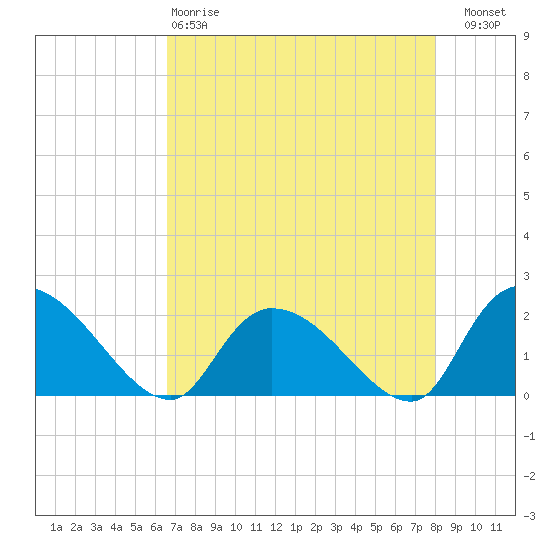 Bacon Bridge tide chart for Monday, April 28, 2025