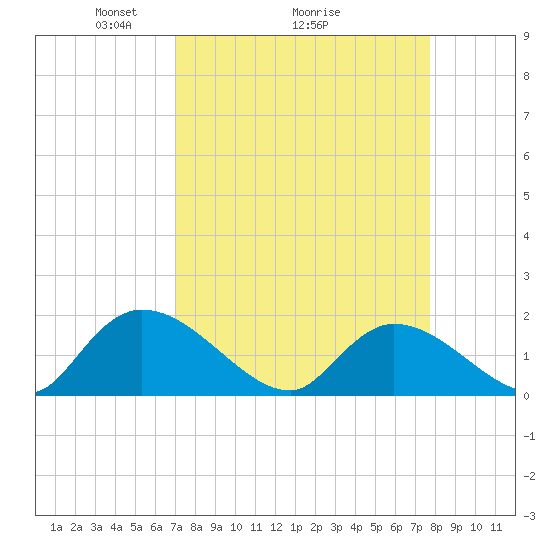 Bacon Bridge tide chart for Saturday, April 5, 2025