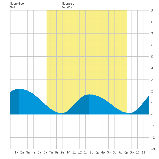 Bacon Bridge tide chart for Friday, May 16, 2025