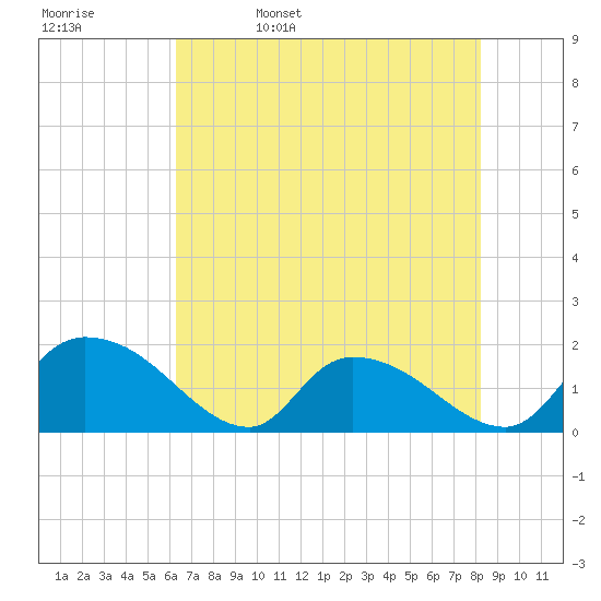 Bacon Bridge tide chart for Saturday, May 17, 2025
