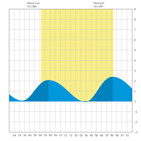Bacon Bridge tide chart for Friday, May 23, 2025