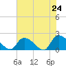 Bacon Bridge tide chart for Saturday, May 24, 2025