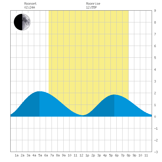 Bacon Bridge tide chart for Sunday, May 4, 2025