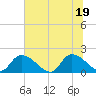 Bacon Bridge tide chart for Thursday, June 19, 2025