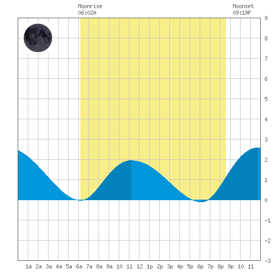Bacon Bridge tide chart for Wednesday, June 25, 2025