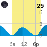 Bacon Bridge tide chart for Wednesday, June 25, 2025