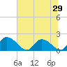 Bacon Bridge tide chart for Sunday, June 29, 2025