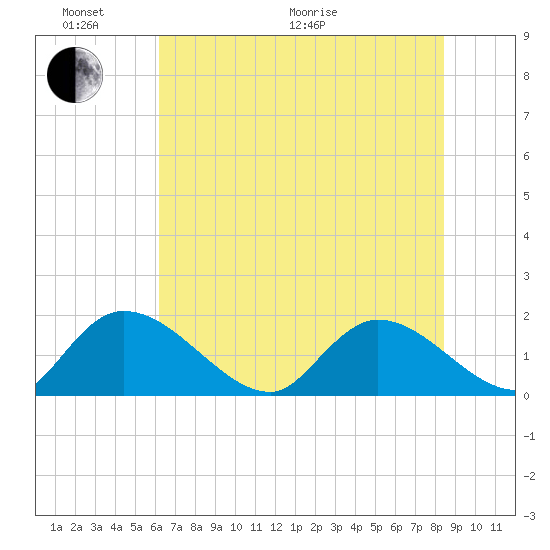 Bacon Bridge tide chart for Monday, June 2, 2025