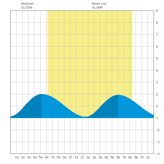Bacon Bridge tide chart for Tuesday, June 3, 2025