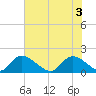 Bacon Bridge tide chart for Tuesday, June 3, 2025
