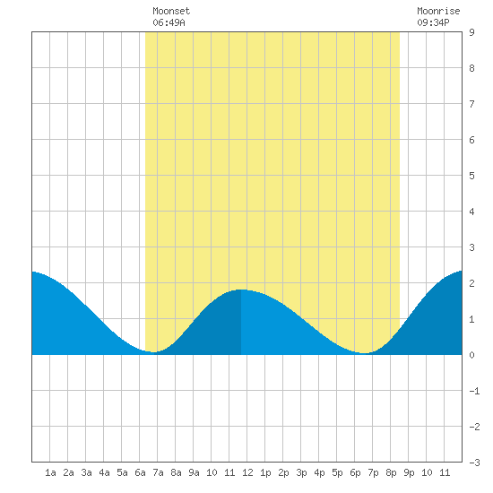 Bacon Bridge tide chart for Friday, July 11, 2025