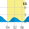 Bacon Bridge tide chart for Friday, July 11, 2025