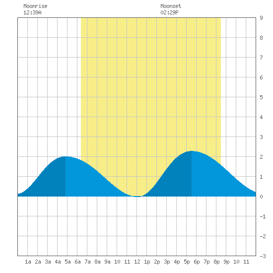 Bacon Bridge tide chart for Friday, July 18, 2025