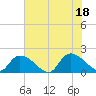Bacon Bridge tide chart for Friday, July 18, 2025