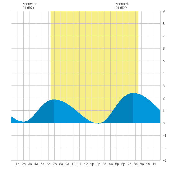 Bacon Bridge tide chart for Sunday, July 20, 2025