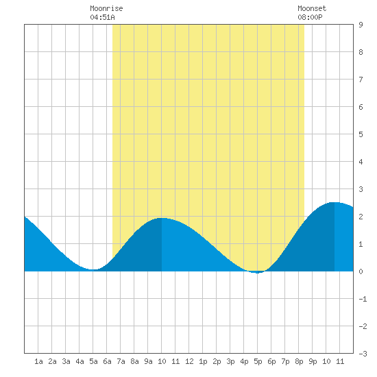 Bacon Bridge tide chart for Wednesday, July 23, 2025