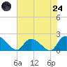 Bacon Bridge tide chart for Thursday, July 24, 2025