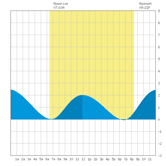Bacon Bridge tide chart for Friday, July 25, 2025