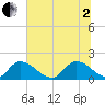 Bacon Bridge tide chart for Wednesday, July 2, 2025