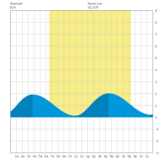 Bacon Bridge tide chart for Thursday, July 31, 2025