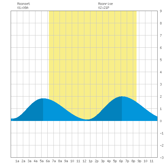 Bacon Bridge tide chart for Thursday, July 3, 2025