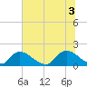 Bacon Bridge tide chart for Thursday, July 3, 2025