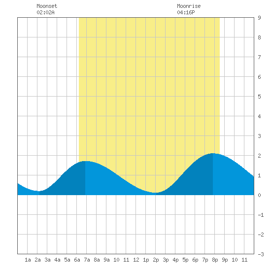 Bacon Bridge tide chart for Saturday, July 5, 2025