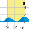 Bacon Bridge tide chart for Saturday, July 5, 2025