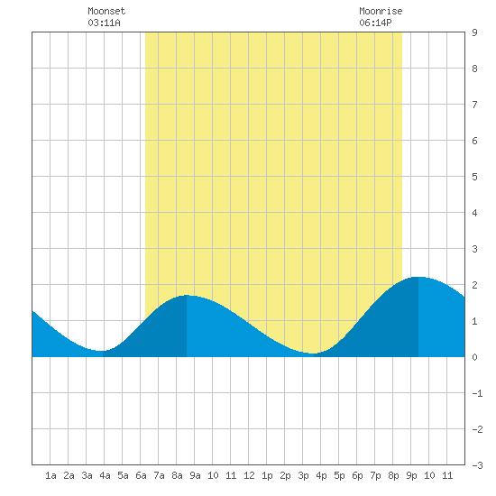 Bacon Bridge tide chart for Monday, July 7, 2025