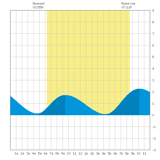 Bacon Bridge tide chart for Tuesday, July 8, 2025
