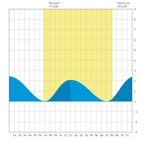 Bacon Bridge tide chart for Sunday, August 10, 2025
