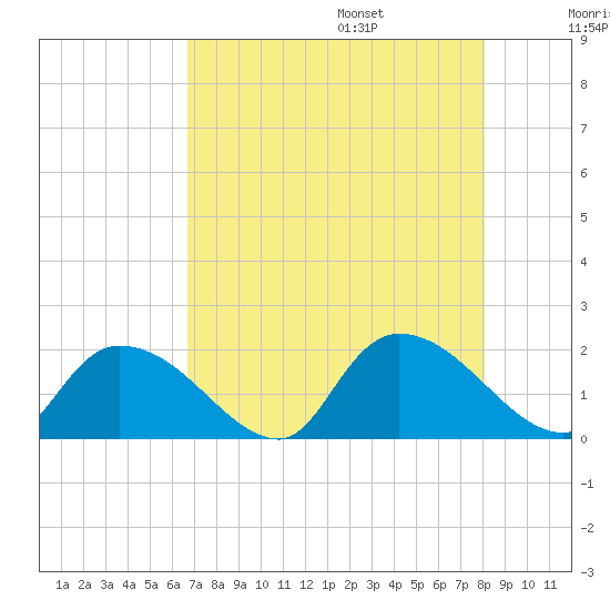 Bacon Bridge tide chart for Friday, August 15, 2025