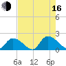 Bacon Bridge tide chart for Saturday, August 16, 2025