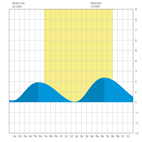 Bacon Bridge tide chart for Sunday, August 17, 2025