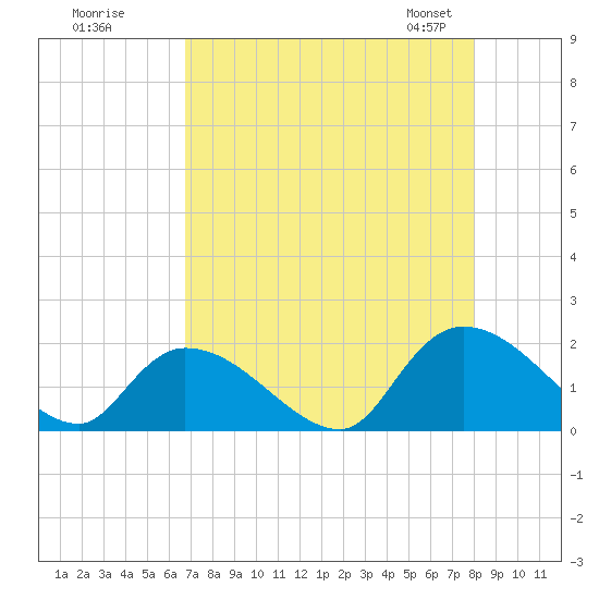 Bacon Bridge tide chart for Monday, August 18, 2025