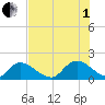 Bacon Bridge tide chart for Friday, August 1, 2025