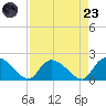 Bacon Bridge tide chart for Saturday, August 23, 2025