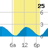 Bacon Bridge tide chart for Monday, August 25, 2025