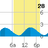 Bacon Bridge tide chart for Thursday, August 28, 2025
