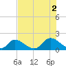Bacon Bridge tide chart for Saturday, August 2, 2025
