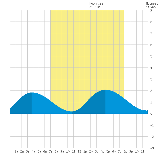 Bacon Bridge tide chart for Saturday, August 30, 2025