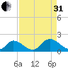 Bacon Bridge tide chart for Sunday, August 31, 2025