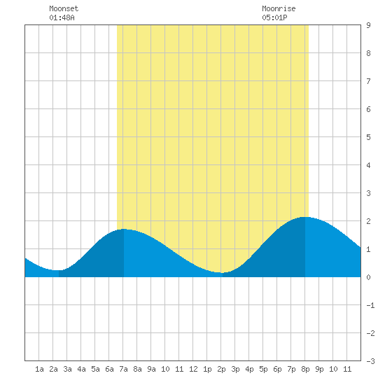 Bacon Bridge tide chart for Monday, August 4, 2025