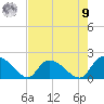 Bacon Bridge tide chart for Saturday, August 9, 2025