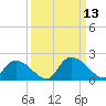 Bacon Bridge tide chart for Saturday, September 13, 2025