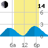 Bacon Bridge tide chart for Sunday, September 14, 2025