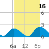 Bacon Bridge tide chart for Tuesday, September 16, 2025